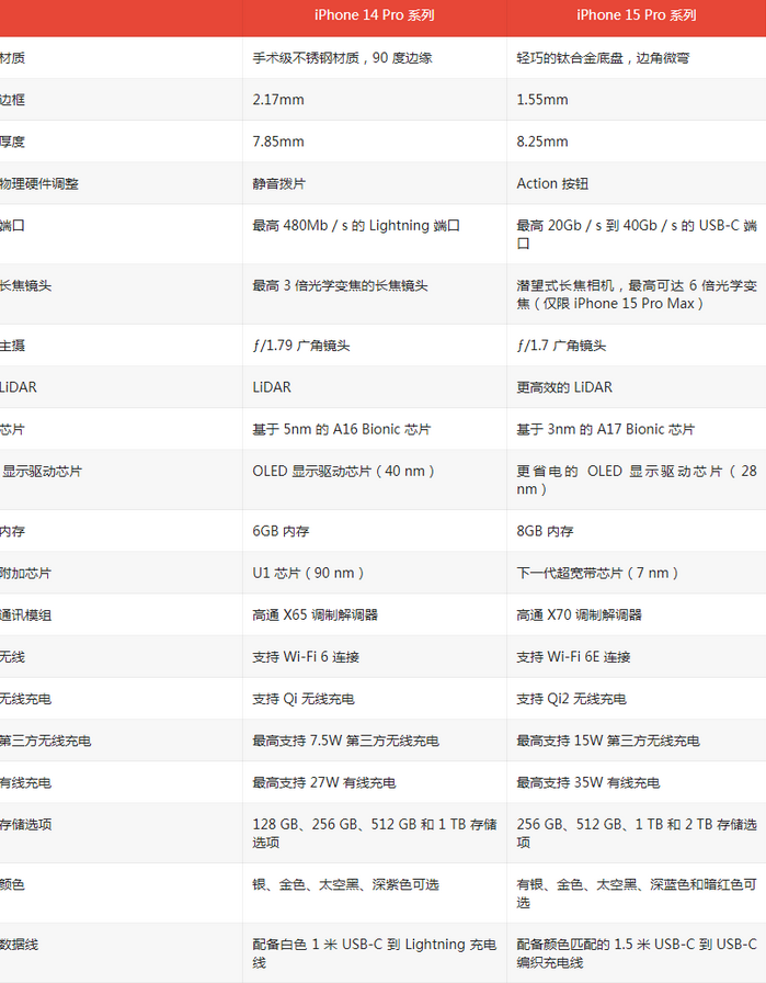 天等苹果14pro维修店分享iPhone15Pro和iPhone14Pro比有哪些差异 天等苹果14pro维修店分享iPhone15Pro和iPhone14Pro比有哪些差异